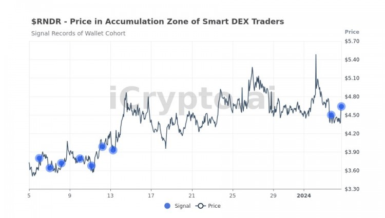 icrypto.ai 自12月11日上次DIP以來，短短4天內漲到7美元