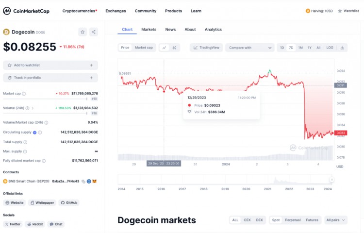 為什麼狗狗幣的交易量爆發了 200%，但價格仍然很低？