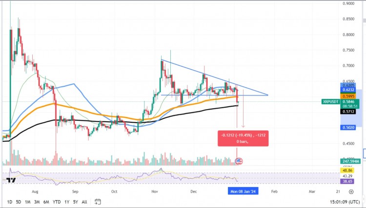 XRP自2023年8月以來最大幅度下跌背後的原因