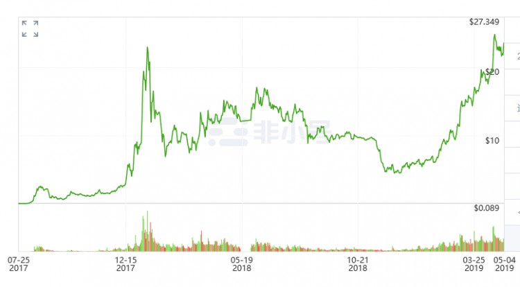 兩年漲150多倍的幣安幣現在是否還值得購買