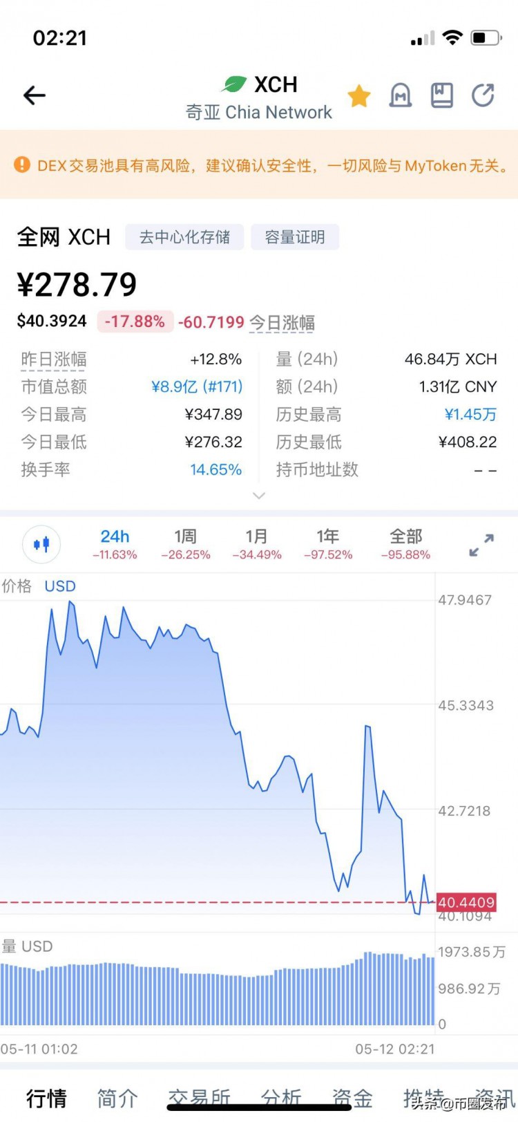 儲存幣全線大潰敗FIL和XCH價格跌入冰點礦工甩賣礦機