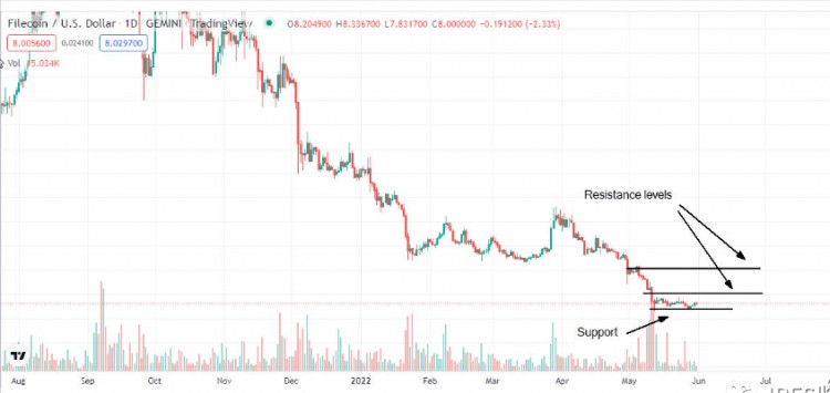 Filecoin (FIL) 在 2022 年 6 月值得購買嗎？注意這兩個價格位置