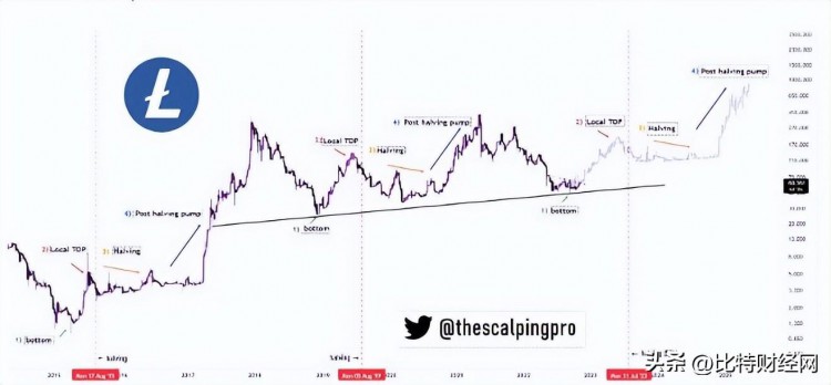 萊特幣預減半分形暗示到2023年7月LTC價格將上漲200%