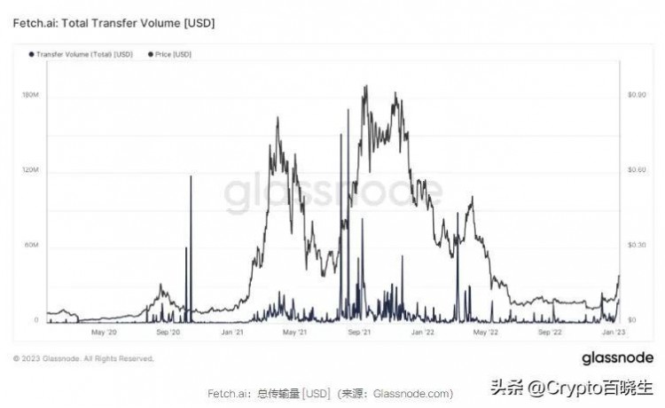 隨著AI代幣受歡迎程度的提高FET成為幣安的儲備資產