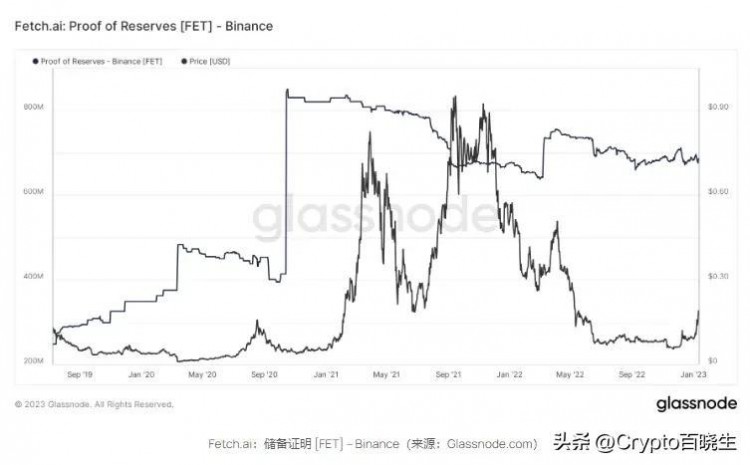 隨著AI代幣受歡迎程度的提高FET成為幣安的儲備資產