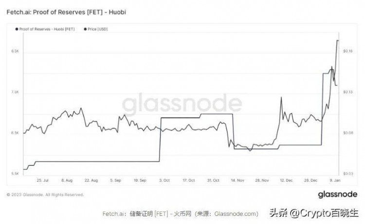 隨著AI代幣受歡迎程度的提高FET成為幣安的儲備資產