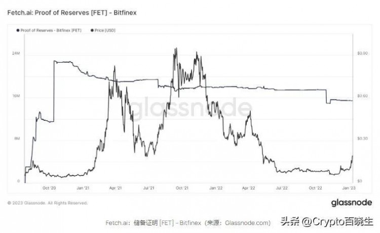 隨著AI代幣受歡迎程度的提高FET成為幣安的儲備資產