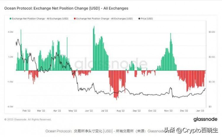 隨著AI代幣受歡迎程度的提高FET成為幣安的儲備資產