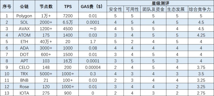 2023年十大公鏈競爭力排行