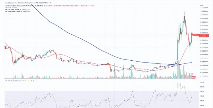 當今加密貨幣漲幅：SNXFILMKRRNDRSTX在此處了解更多信息