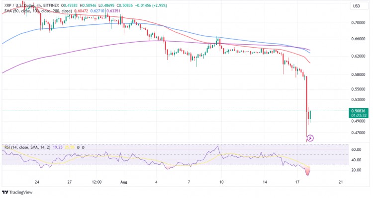 XRP價格大跌20%跌至0.42美元交易還是陷阱