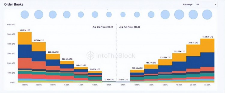 500萬長期持幣者LitecoinLTC會是價格複蘇的催化劑嗎