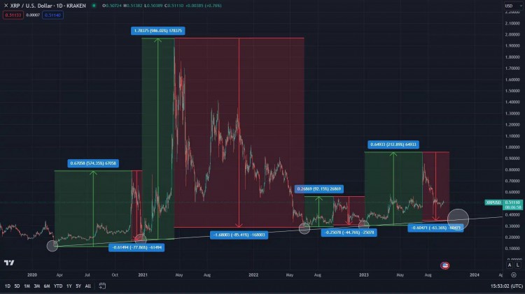 XRP價格可能會下跌63%XRP多久重回巔峰