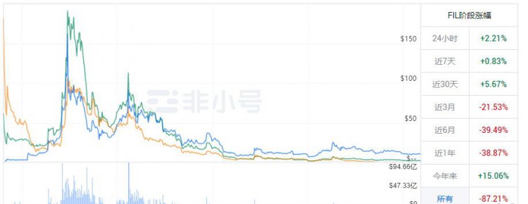 菲爾幣（FIL）成為熱門搜索的原因是什麼？不久FIL將會持續走高。