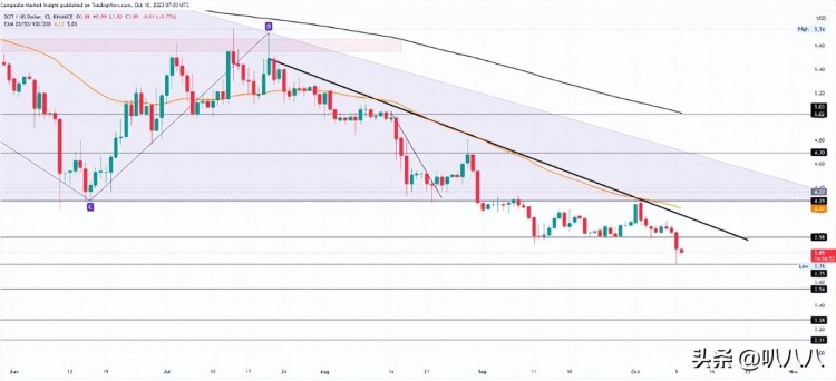 DOT價格分析：隨著血腥事件惡化DOT可能跌至3.50美元