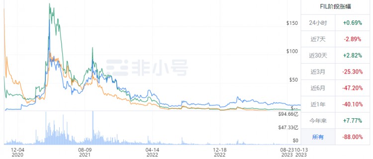 震撼！菲爾幣FIL瘋狂上漲6$或將成為曆史