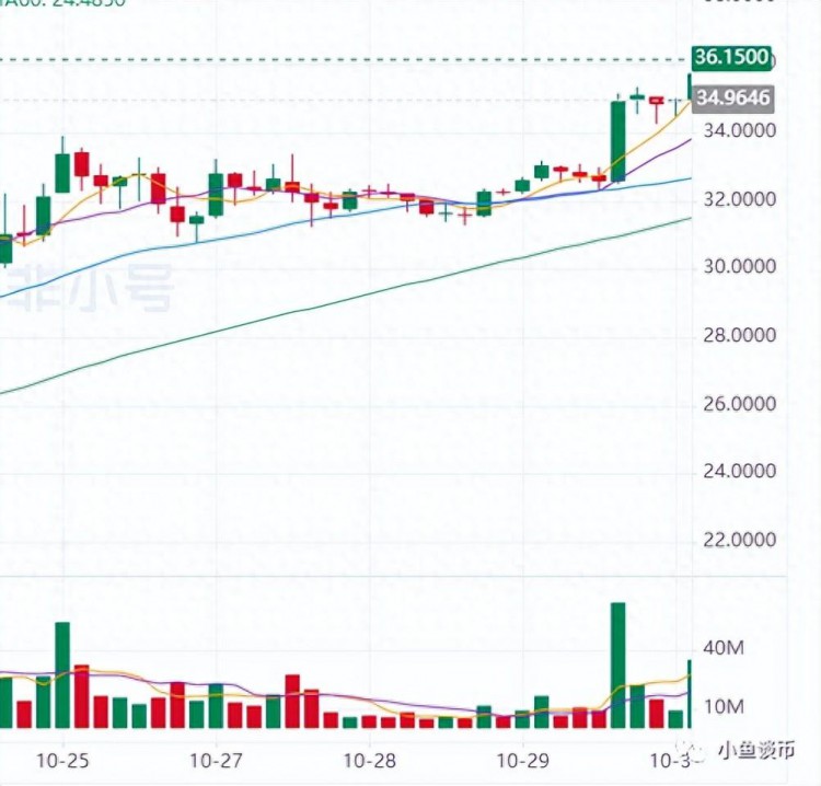 索爾幣SOL價格又突破年內新高將要衝刺4000