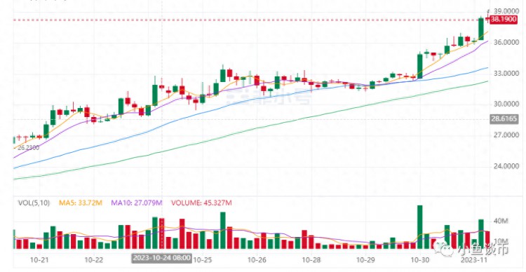 索爾幣（SOL）勢頭再起，近期有望破40？