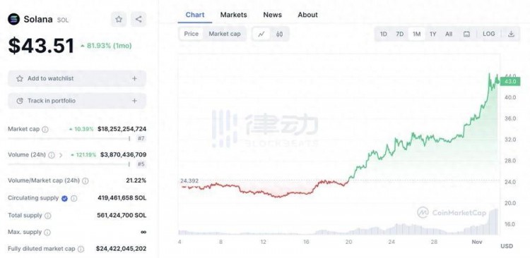 Lookonchain：一個月內上升約80%，SOL的價格會繼續上漲嗎？