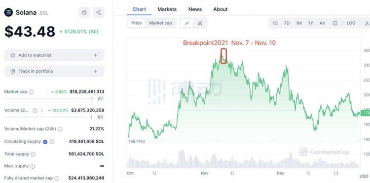 Lookonchain：一個月內上升約80%SOL的價格會繼續上漲嗎