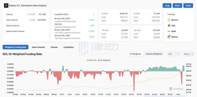 Lookonchain：一個月內上升約80%SOL的價格會繼續上漲嗎