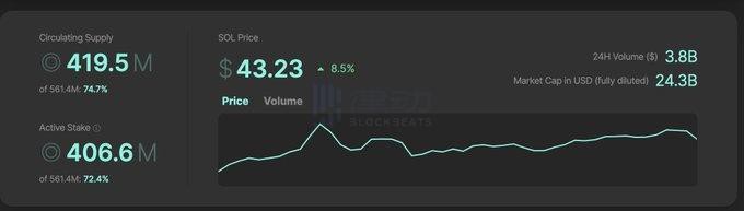 Lookonchain：一個月內上升約80%SOL的價格會繼續上漲嗎