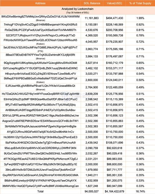 Lookonchain：一個月內上升約80%SOL的價格會繼續上漲嗎