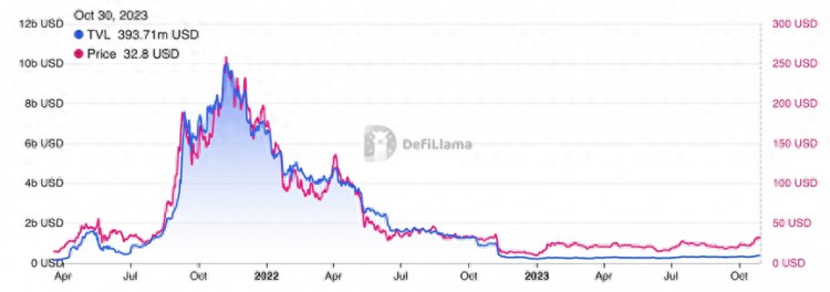 SOL現狀分析：價格飆升生態仍在苦苦掙紮