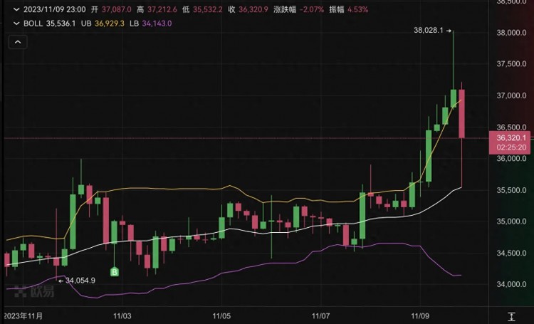 BTC一日漲跌2500美元牛市還是猴市