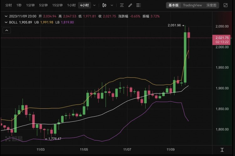 BTC一日漲跌2500美元牛市還是猴市