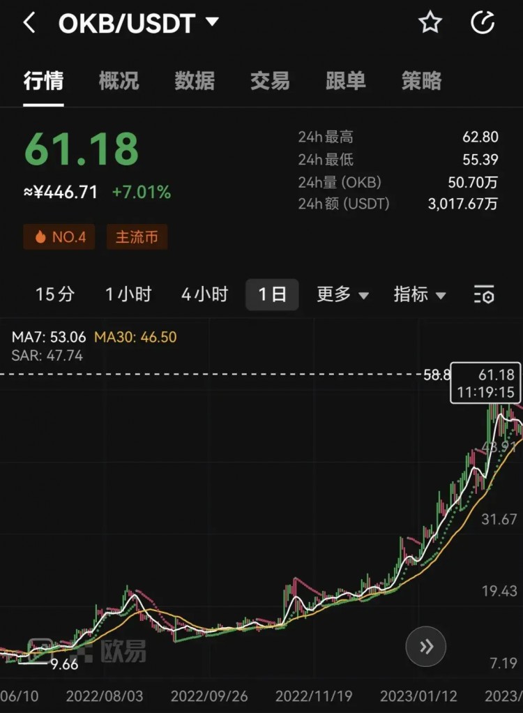 交易所貨幣OKB瘋狂上漲抓住機會！！！