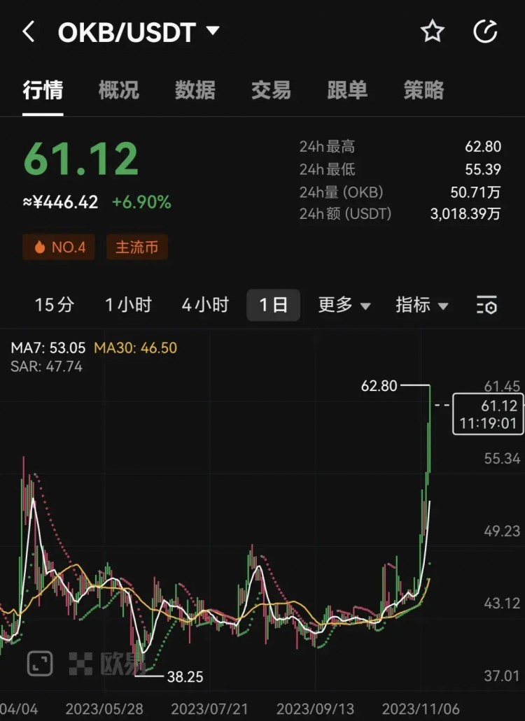 交易所貨幣OKB瘋狂上漲抓住機會！！！