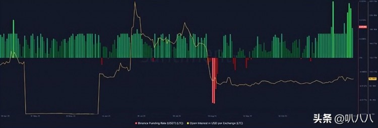 崛起社區：萊特幣LTC再次超越BTC原因如下