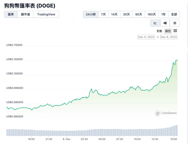 狗狗幣十周年！DOGE漲超20％突破$0.1重返第九大加密貨幣！