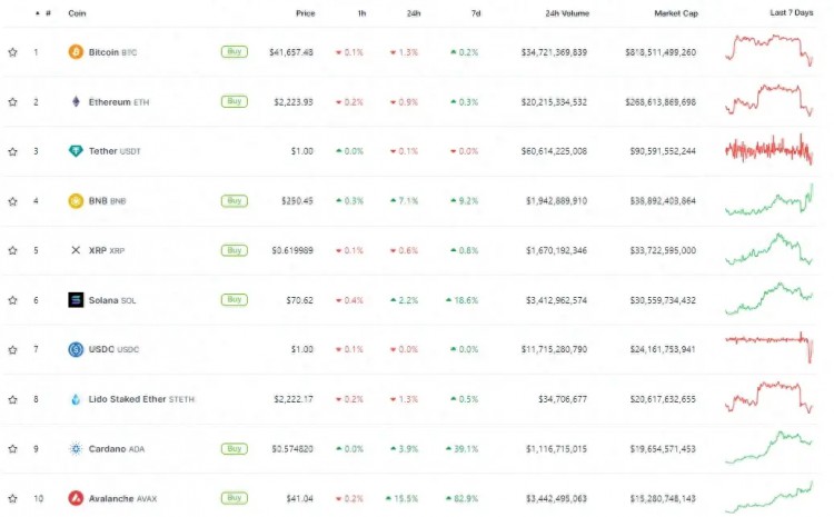 行情整體下行，AVAX為何逆勢大漲15%？