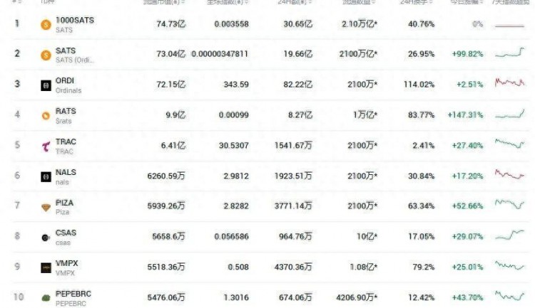 Sats市值超越Ordi，或許將成為新的市場龍頭？