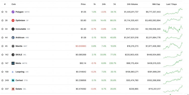 讓以太坊再次偉大：L2板塊領漲ETH/BTC匯率反彈