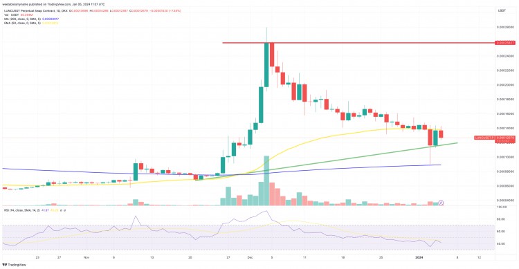 Terra Luna 經典價格預測：LUNC 最近 17% 的漲幅是需求增加的訊號嗎？