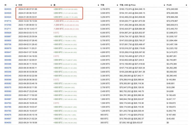 2023年鯨魚BTC交易賺得2617萬美元, 今可能再次購入，總持有價值1.65億美元的3750 B