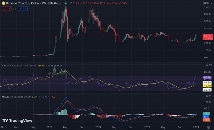 每週加密貨幣價格分析BTCETHBNBXRPSOLADA和DOGE