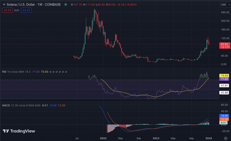 每週加密貨幣價格分析BTCETHBNBXRPSOLADA和DOGE