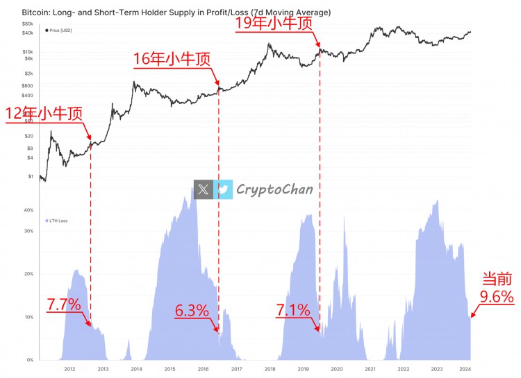 BTC持有者藍柱下降96