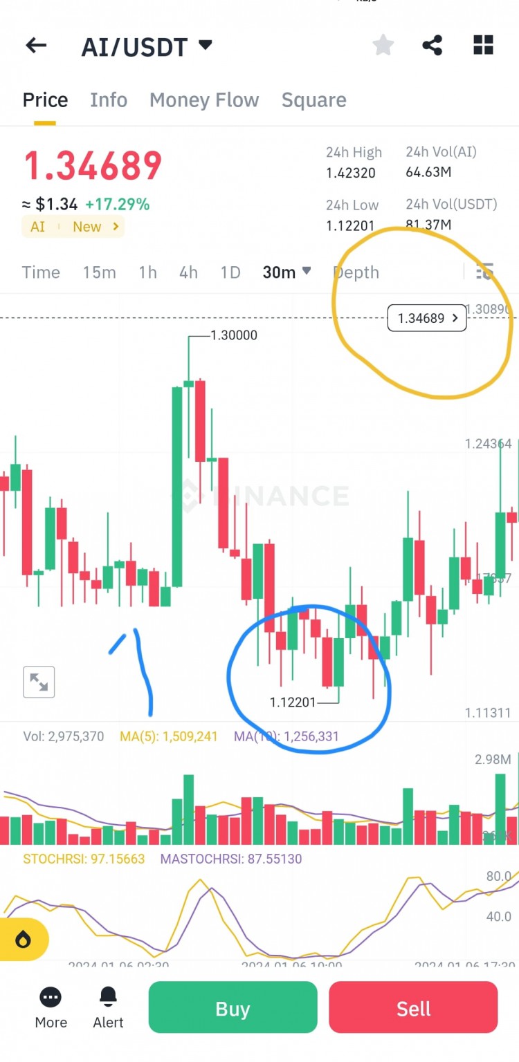 AI巨大上漲別錯過