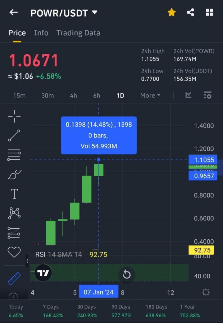 USDT 今天早上預測僅 48 小時內 4 倍暴漲不要錯過這個機會