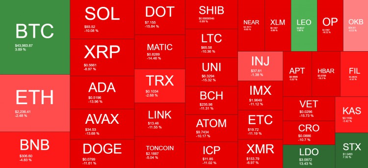 本週表現最好最糟的股票揭曉BTC收在44萬美元週末觀察