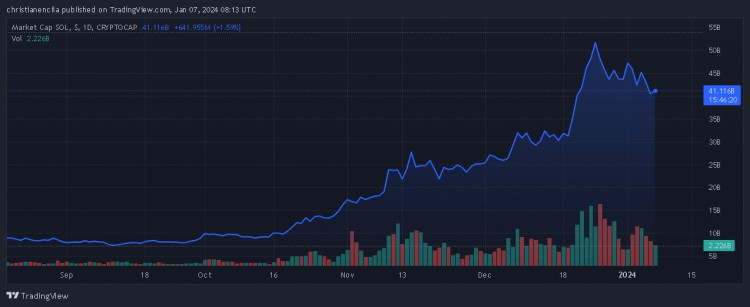 SOLANASOL交易量讓市場大吃一驚