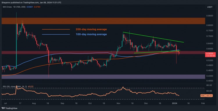 XRP每週暴跌10還能持續多久紋波價格分析