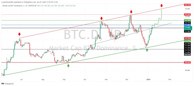 BTC主導地位更新山寨幣會流更多血嗎