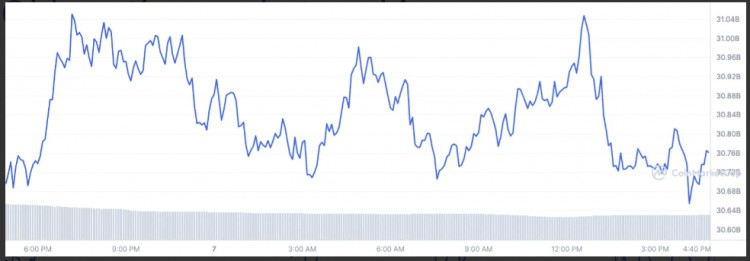 XRP市值飆升3億美元給加密貨幣市場帶來令人印象深刻的轉變