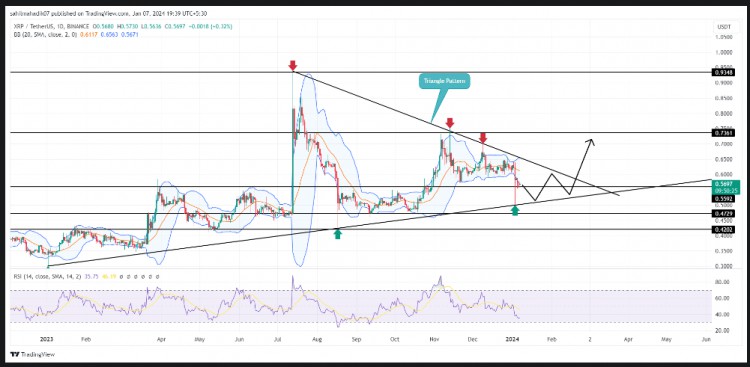 XRP價格預測：三角形形態給出新趨勢